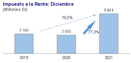 1642887359 67 la recaudacion del impuesto a la renta aumento un 438