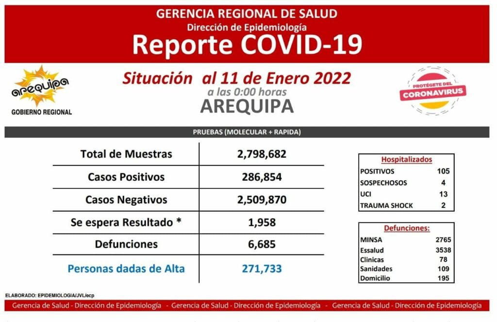 2065 personas se contagiaron de Covid 19 en un solo dia