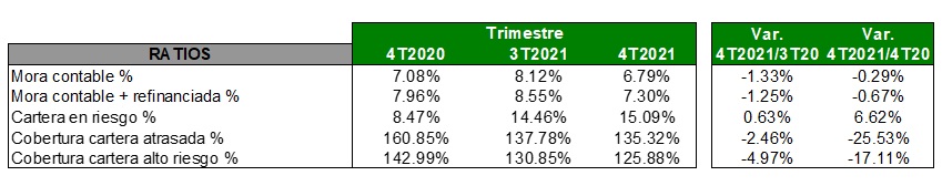 Mibanco registró utilidad de S/ 60.5 millones en 4T 2021 2 Mibanco registro utilidad de S 605 millones en 4T 2021