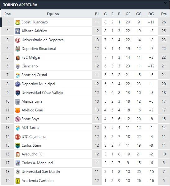 Cuadro de posiciones del torneo apertura - fecha 13. Foto: interlatin captura futbolperuano. Com