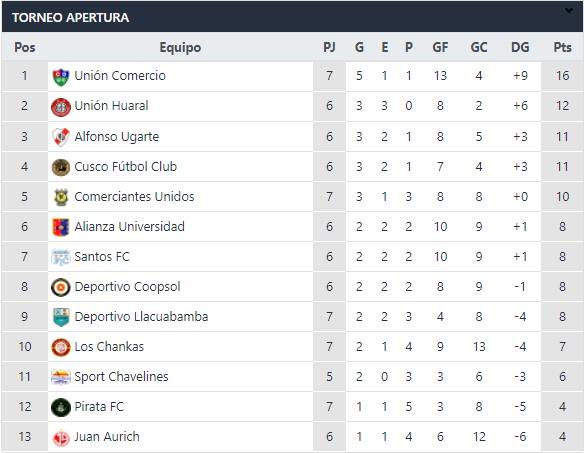 Cuadro de colocación de la 2ª liga. Foto: interlatin captura futbolperuano. Com