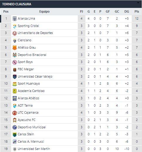 Tabla de posiciones del torneo final. Foto: Interlatin Interlatin Captura Futbolperuano.com Tabla de posiciones del torneo final. Foto: interlatin interlatin captura futbolperuano. Com